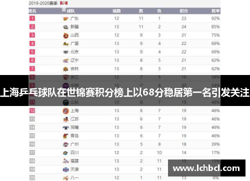 上海乒乓球队在世锦赛积分榜上以68分稳居第一名引发关注